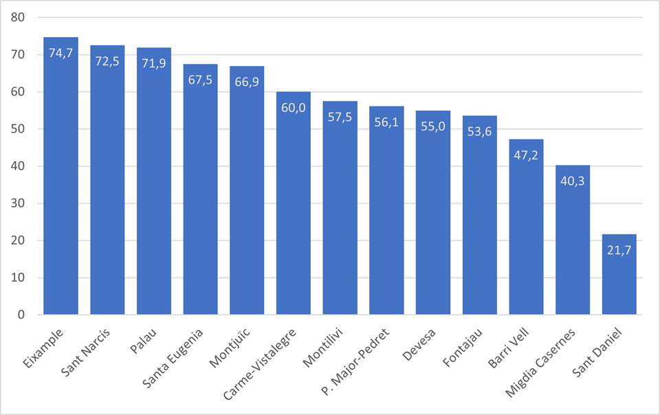 Barrios preferidos para vivir en Gerona en 2023.